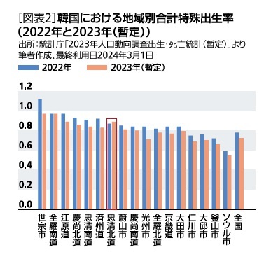 ［図表1］韓国における地域別合計特殊出生率(2022年と2023年(暫定))