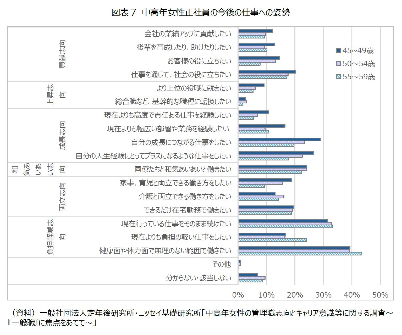 図表7 中高年女性正社員の今後の仕事への姿勢