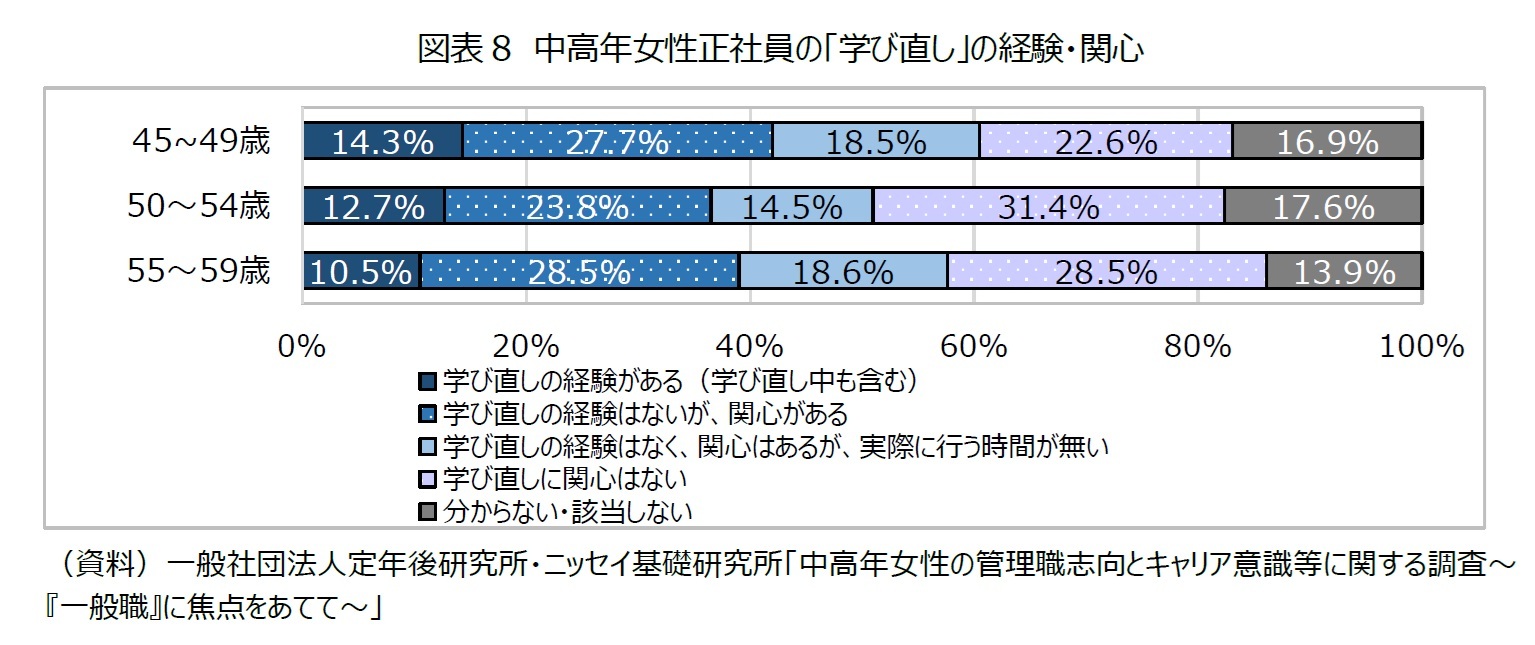 図表8 中高年女性正社員の「学び直し」の経験・関心