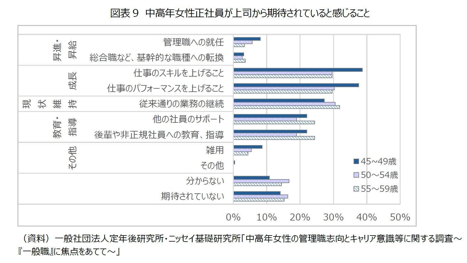 図表9 中高年女性正社員が上司から期待されていると感じること