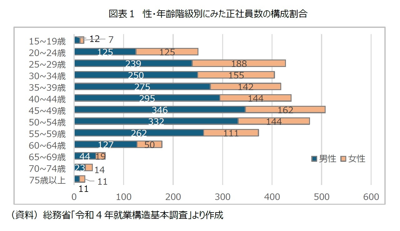 図表１　性・年齢階級別にみた正社員数の構成割合