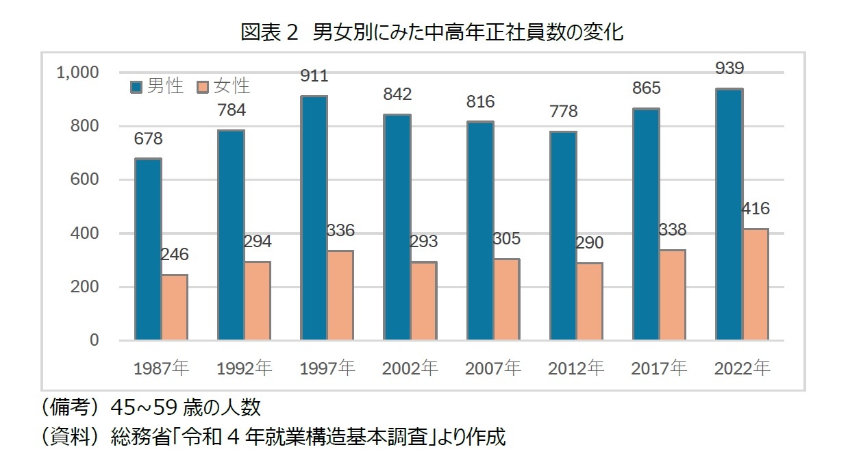 図表2 男女別にみた中高年正社員数の変化