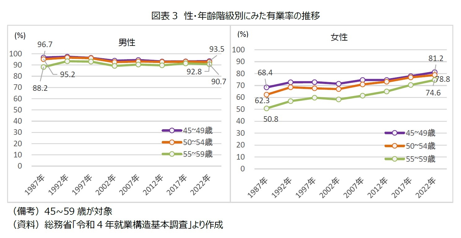 図表3 性・年齢階級別にみた有業率の推移