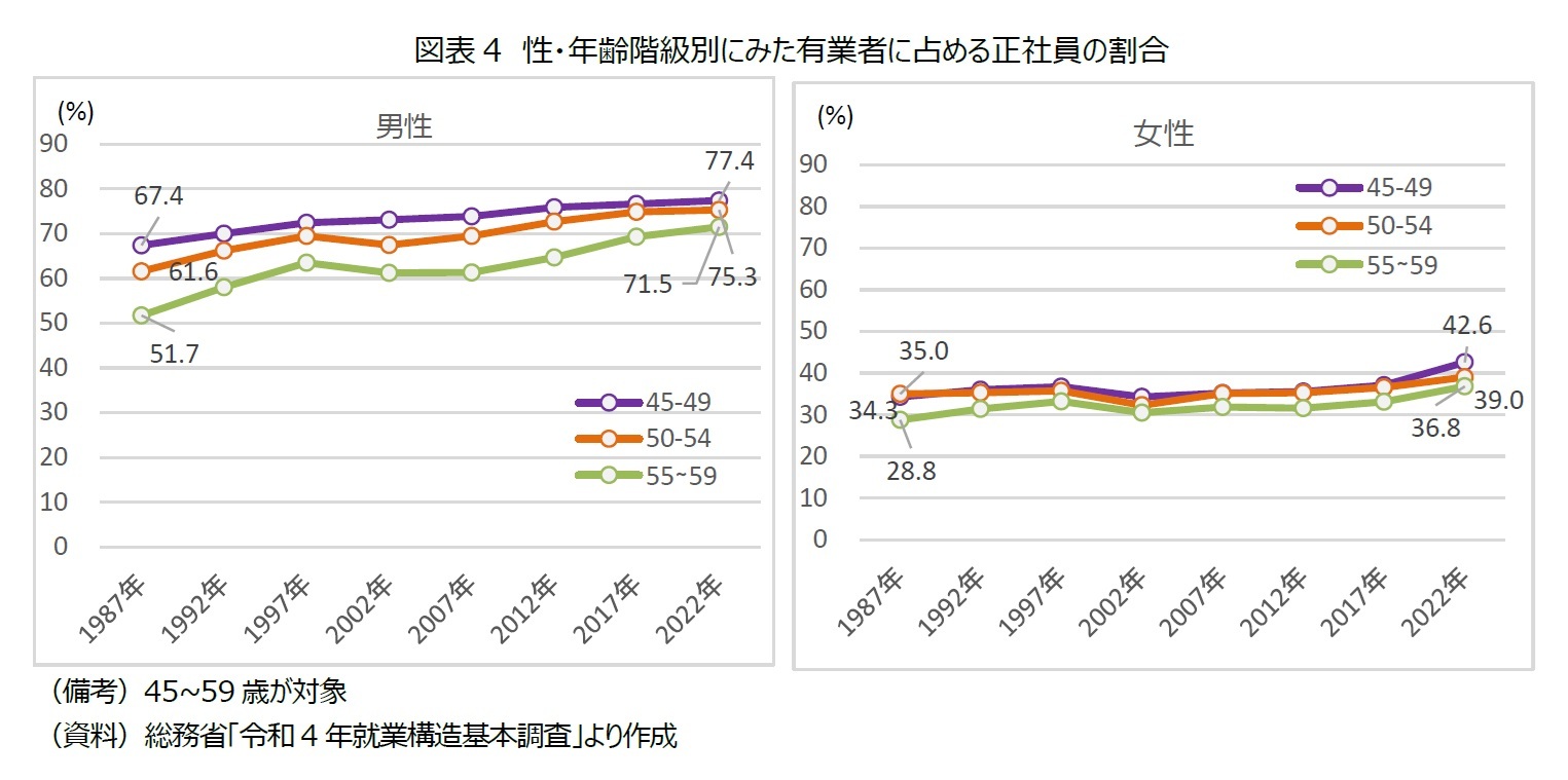 図表4　性・年齢階級別にみた有業者に占める正社員の割合