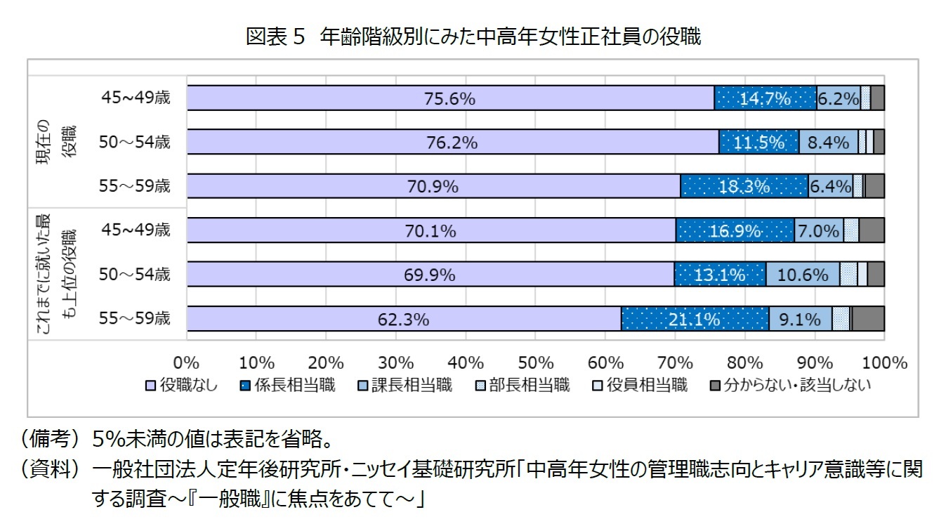 図表5 年齢階級別にみた中高年女性正社員の役職