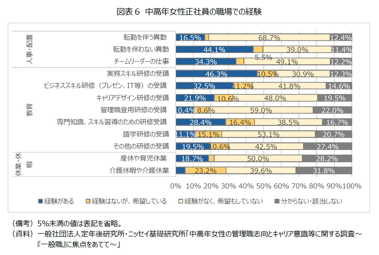 図表6　中高年女性正社員の職場での経験
