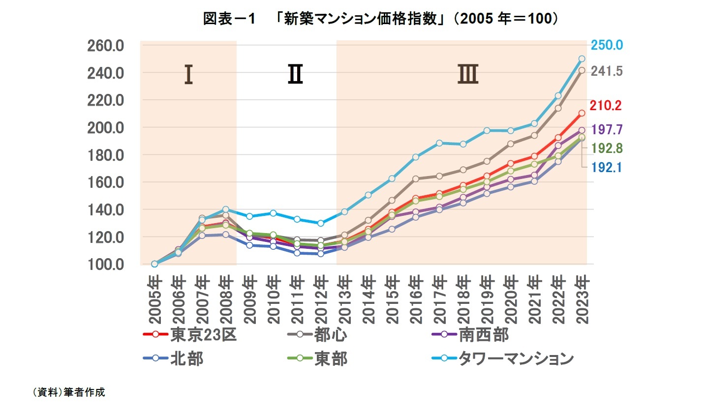 図表-1  「新築マンション価格指数」 (2005年=100)