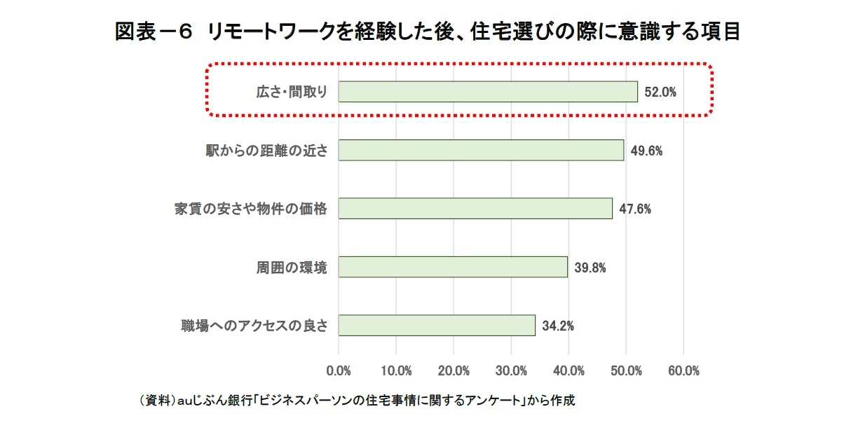 図表－６　リモートワークを経験した後、住宅選びの際に意識する項目