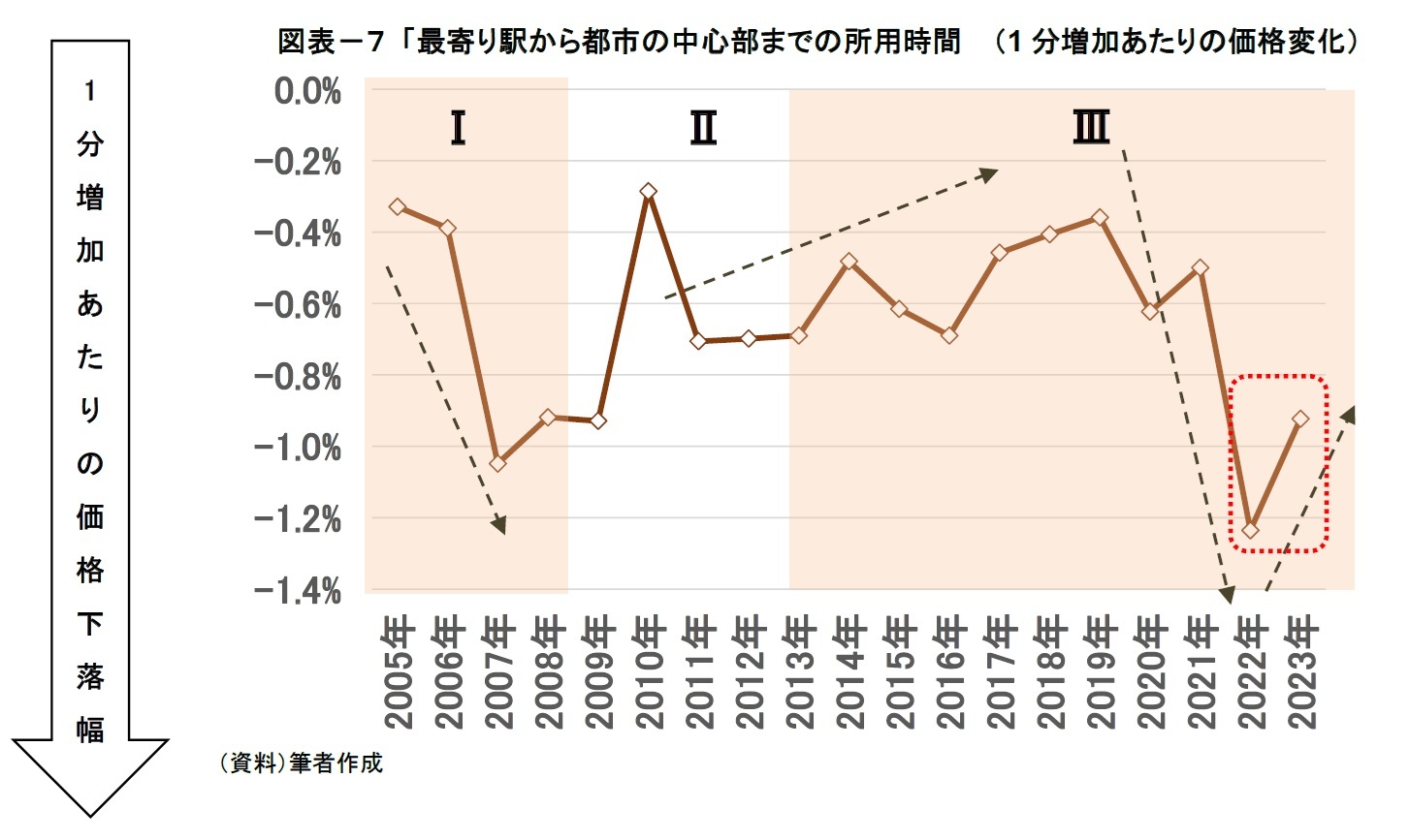 図表－７ 「最寄り駅から都市の中心部までの所用時間  （1分増加あたりの価格変化）