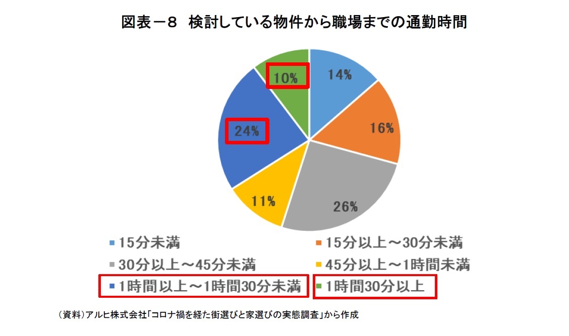 図表－８　検討している物件から職場までの通勤時間
