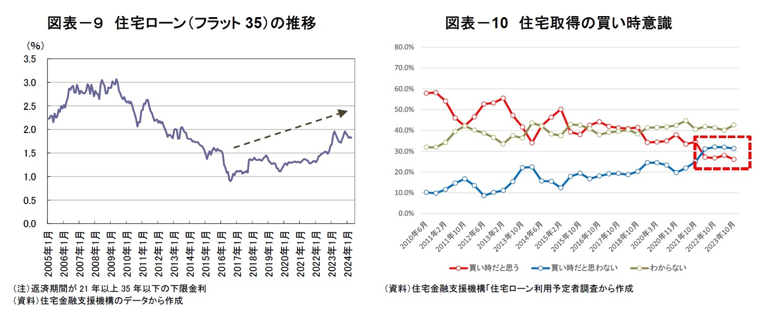 図表－９　住宅ローン（フラット35）の推移/図表－10　住宅取得の買い時意識