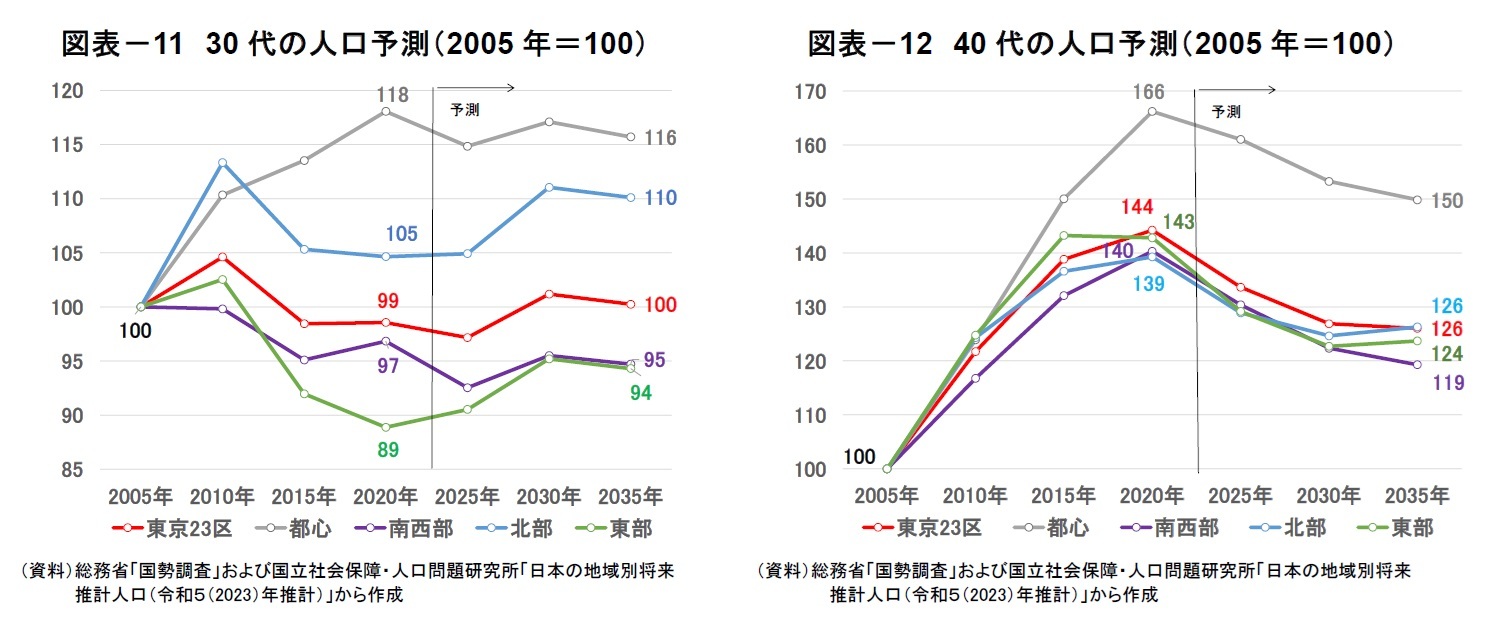 図表－11　30代の人口予測（2005年＝100）/図表－12　40代の人口予測（2005年＝100）