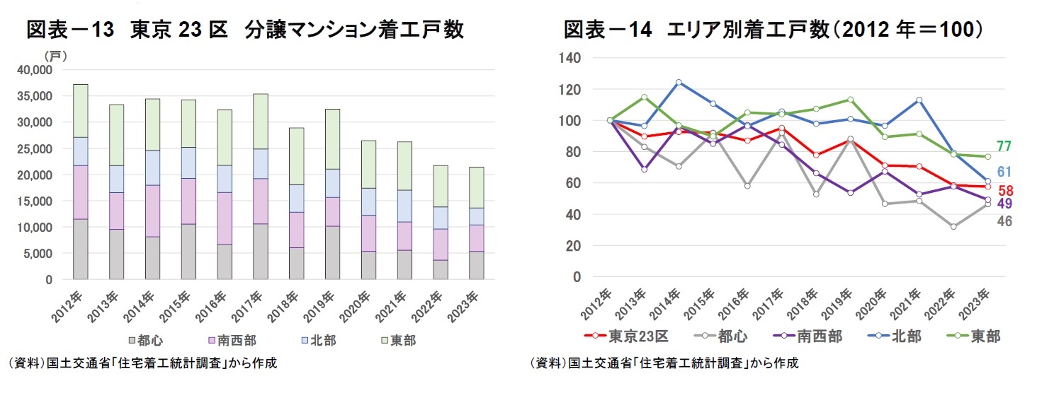 図表－13　東京23区　分譲マンション着工戸数/図表－14　エリア別着工戸数（2012年＝100）