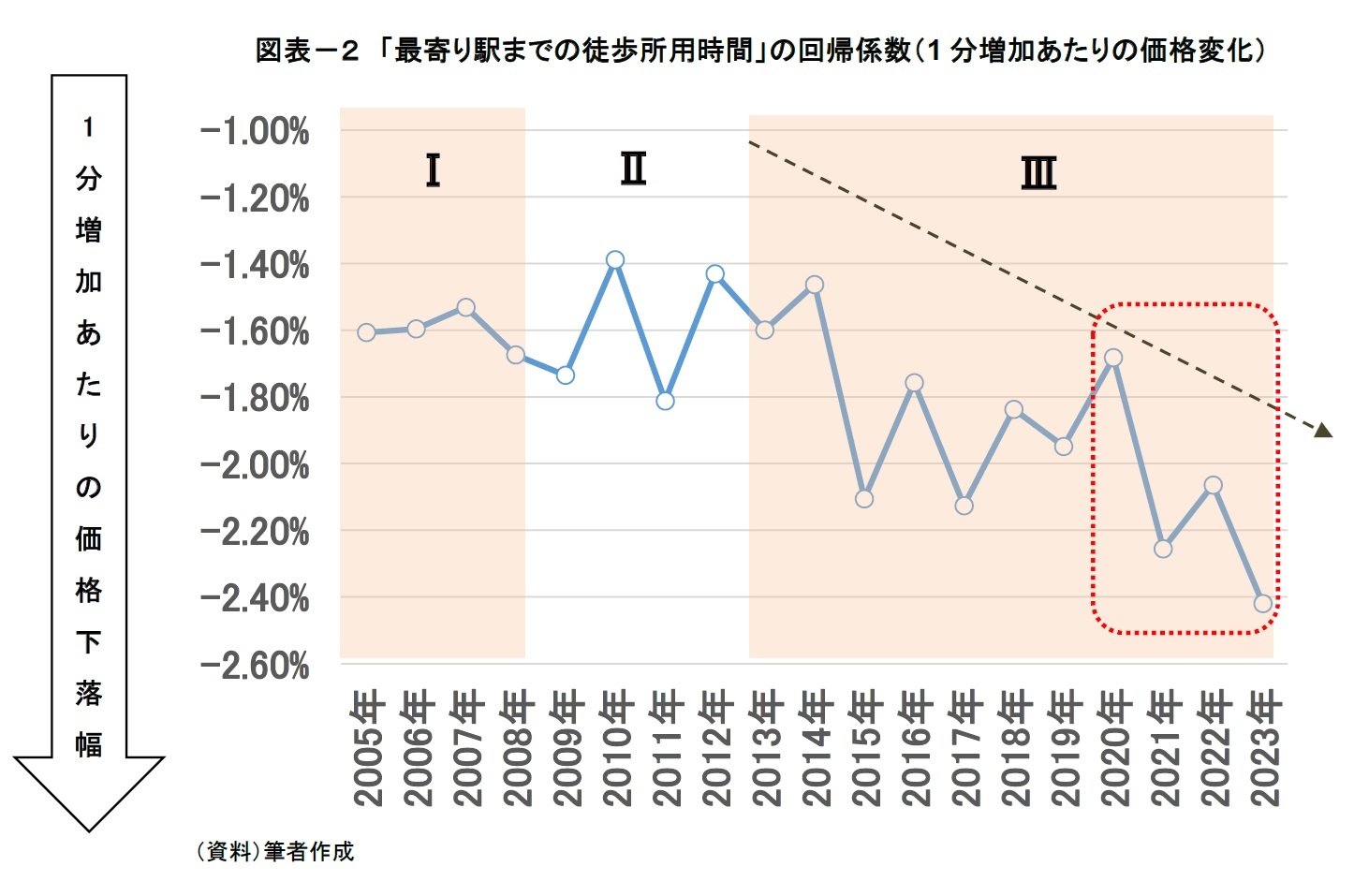 図表－２　「最寄り駅までの徒歩所用時間」の回帰係数（1分増加あたりの価格変化）