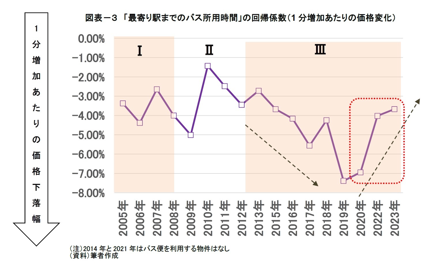 図表-3 「最寄り駅までのバス所用時間」の回帰係数(1分増加あたりの価格変化)