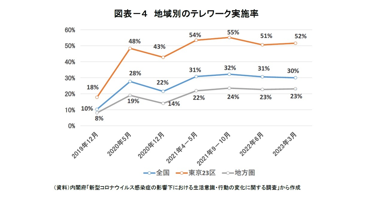 図表-4 地域別のテレワーク実施率