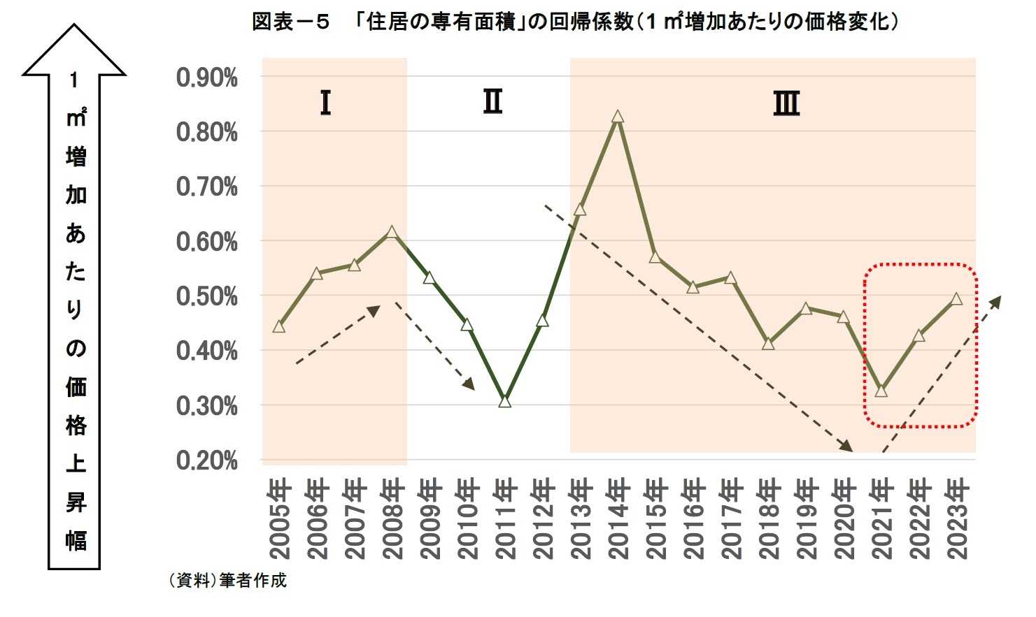 図表－５ 　「住居の専有面積」の回帰係数（1㎡増加あたりの価格変化）