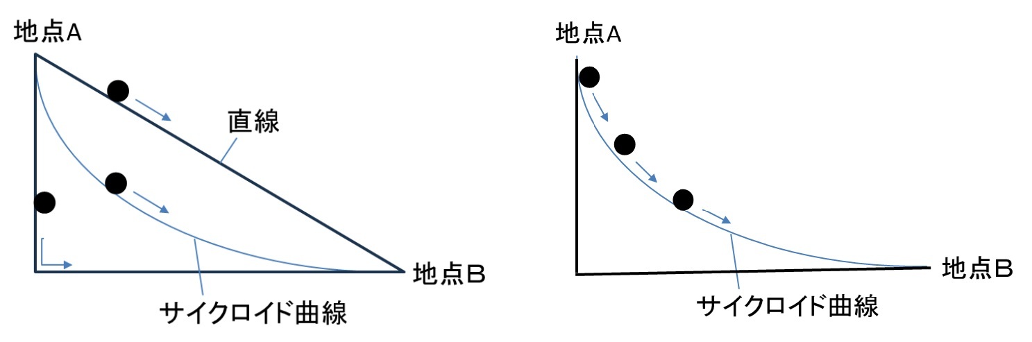 最速降下曲線と等時降下曲線