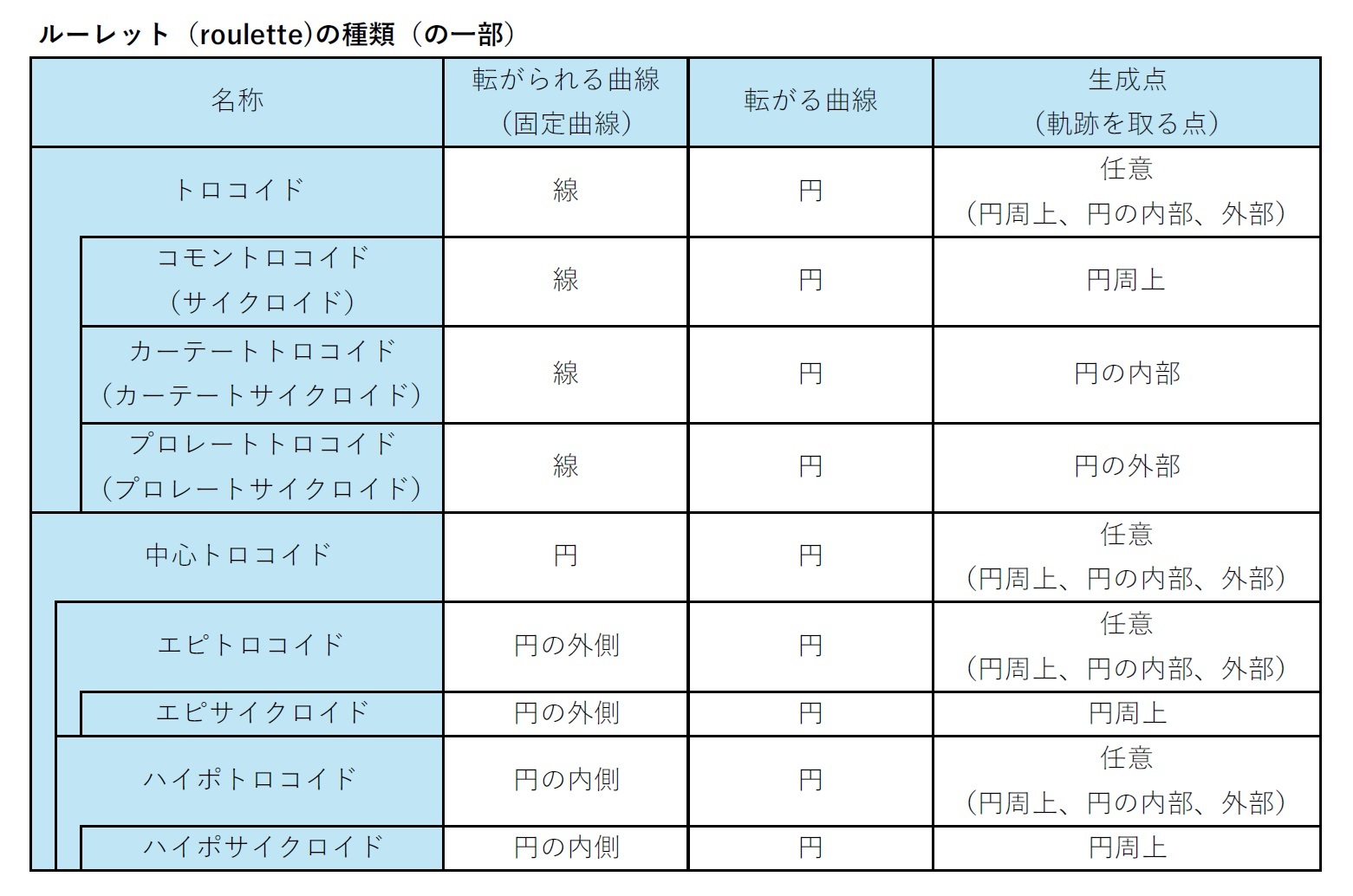 ルーレット(roulette)の種類(の一部)