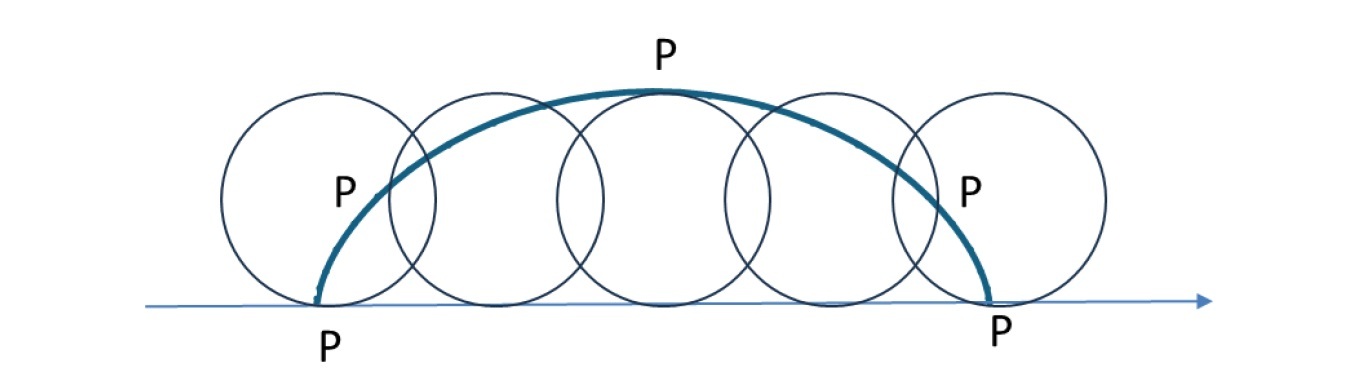 サイクロイド(いわゆる最も一般的な直線に沿った場合)