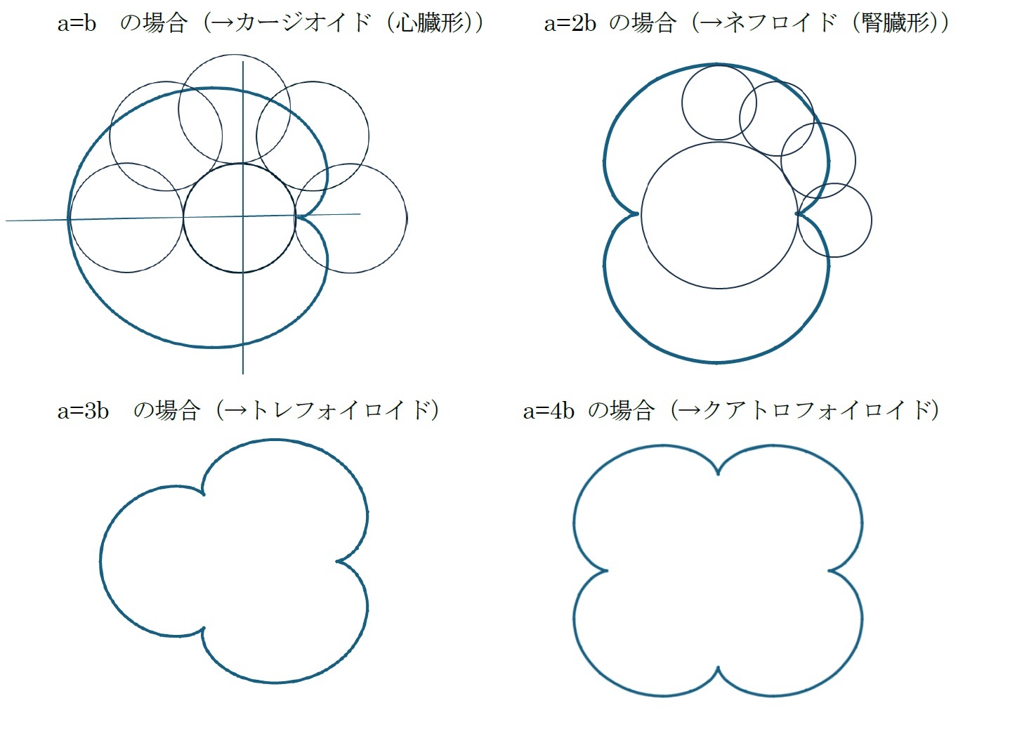 エピサイクロイド（円の外側に沿った場合）