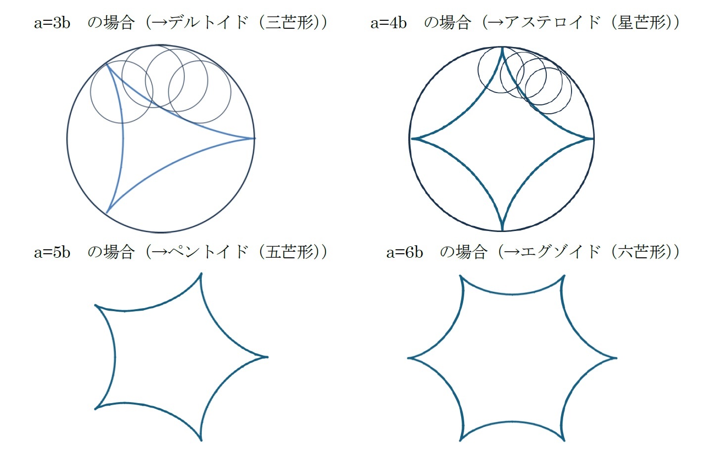 ハイポサイクロイド（円の内側に沿った場合）