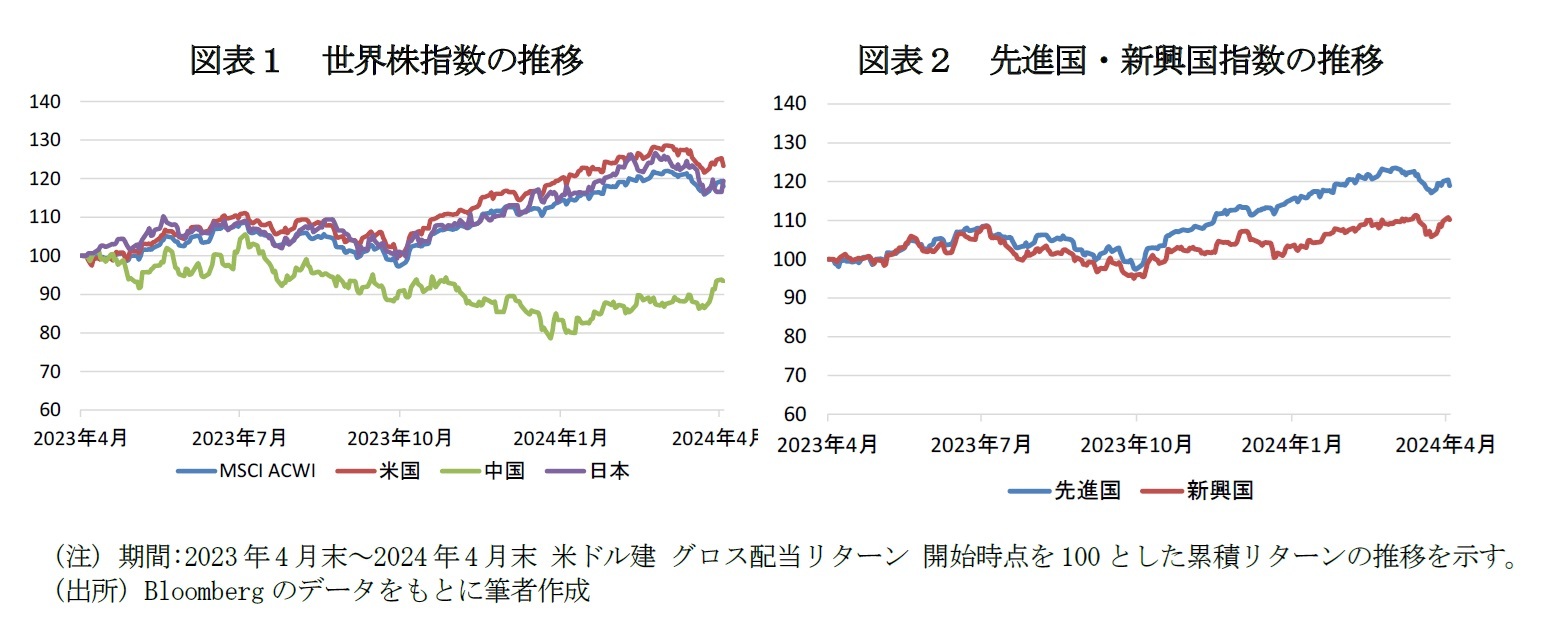 図表１　世界株指数の推移/図表２　先進国・新興国指数の推移