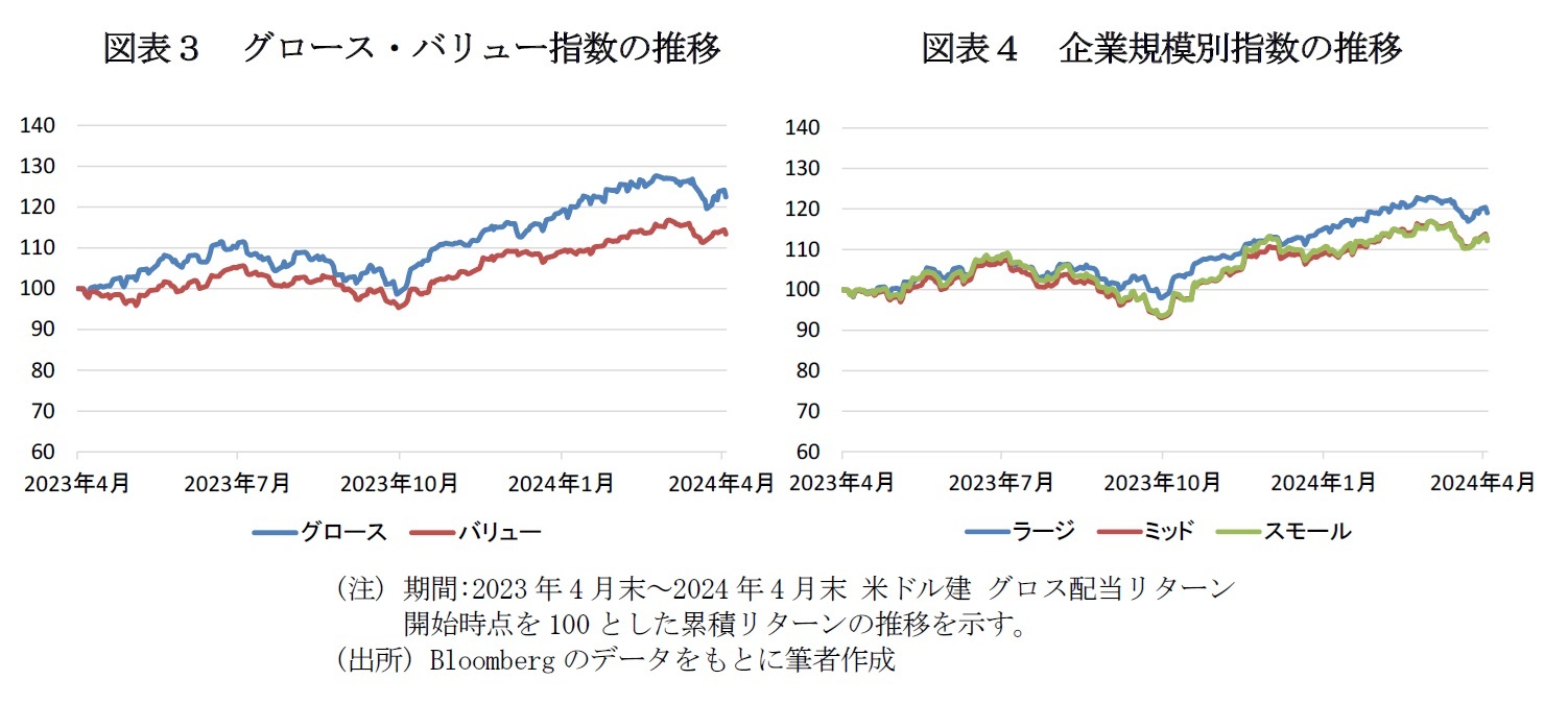 図表３　グロース・バリュー指数の推移/図表４　企業規模別指数の推移