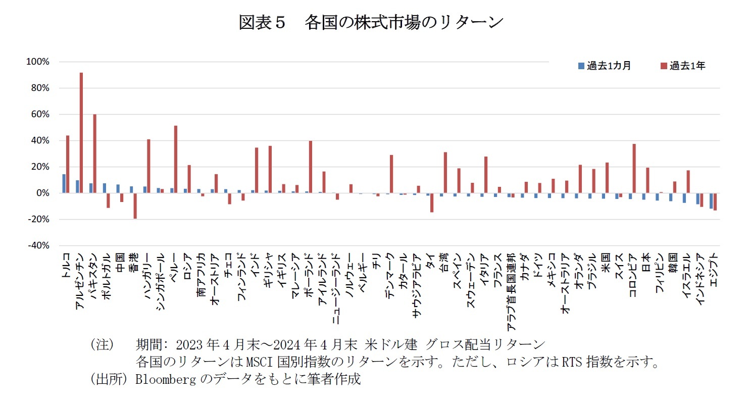 図表５　各国の株式市場のリターン