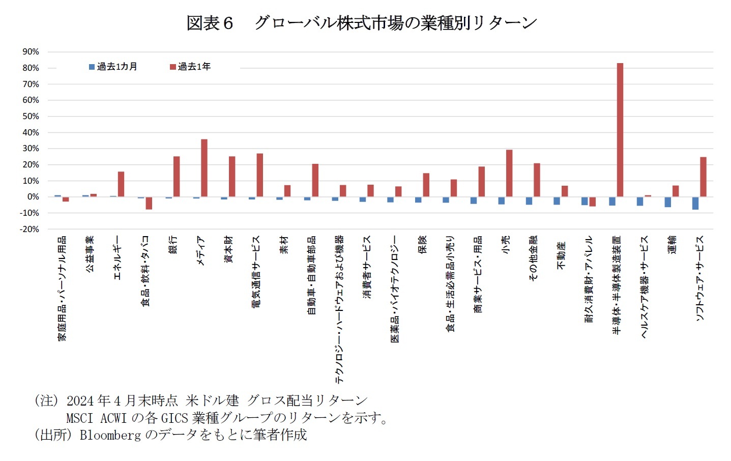 図表６　グローバル株式市場の業種別リターン