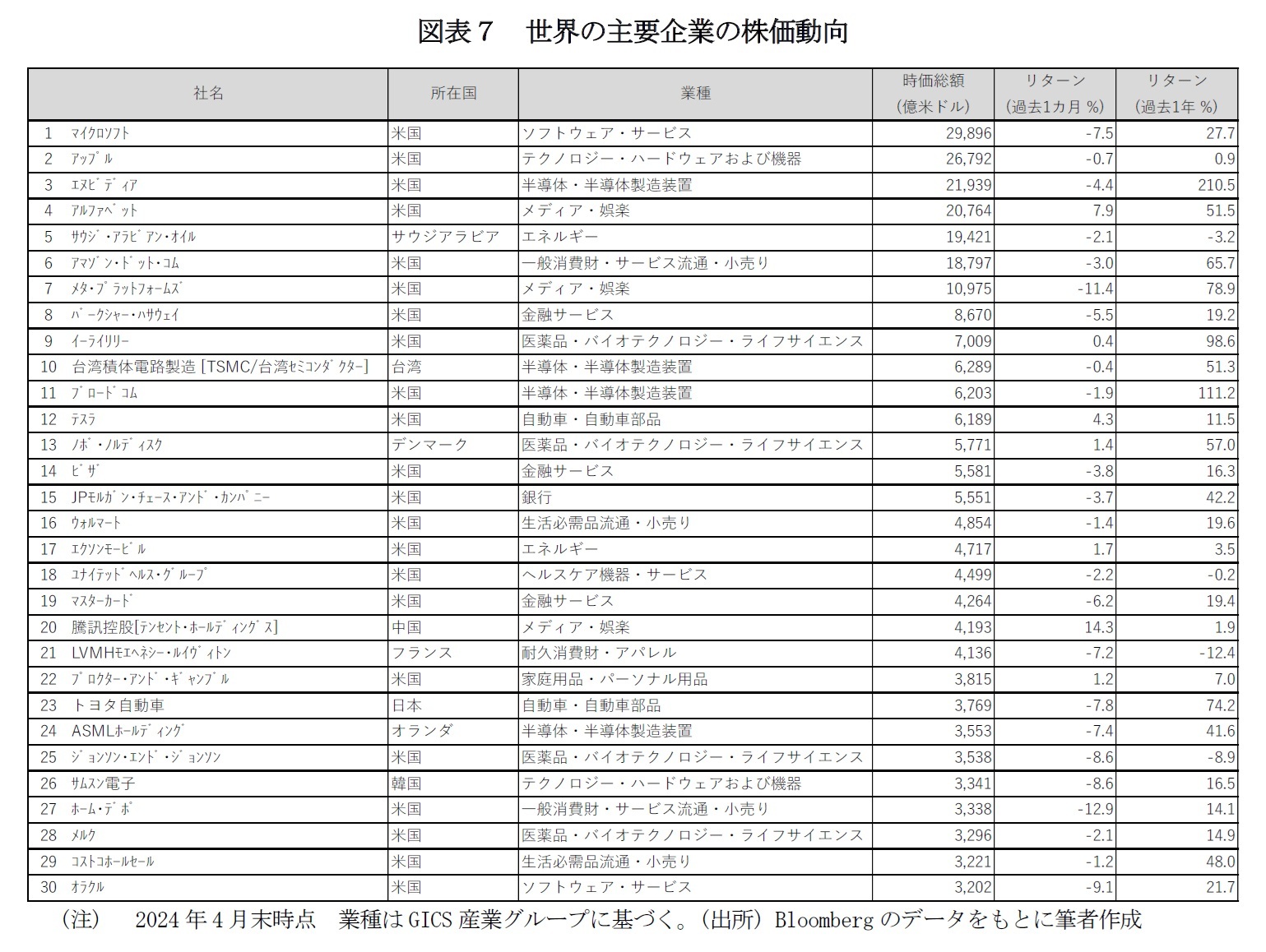 図表７　世界の主要企業の株価動向