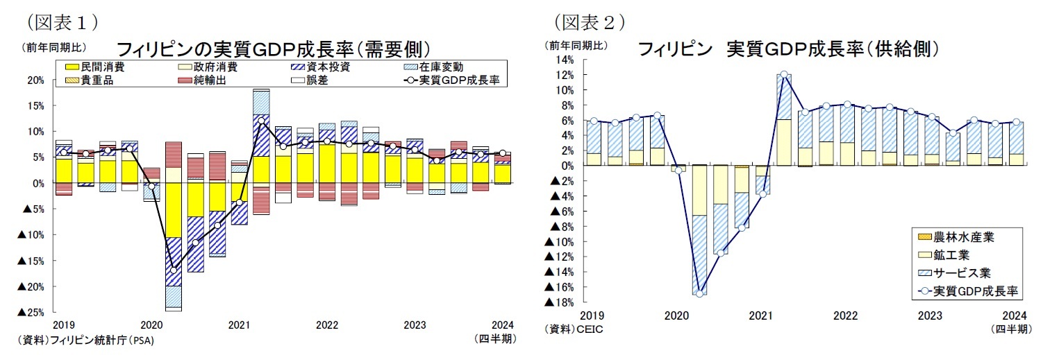 （図表１）フィリピンの実質ＧＤＰ成長率（需要側）/（図表２）フィリピン 実質ＧＤＰ成長率（供給側）