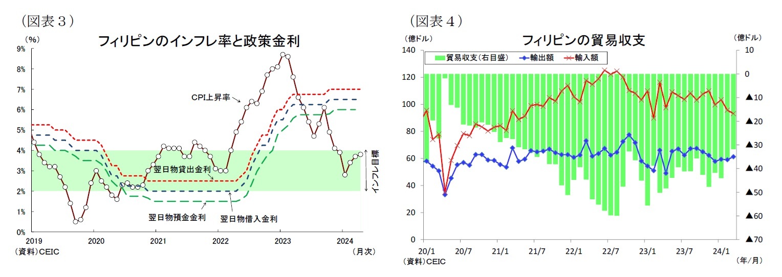 （図表３）フィリピンのインフレ率と政策金利/（図表４）フィリピンの貿易収支