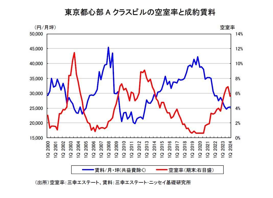 東京都心部Aクラスビルの空室率と成約賃料