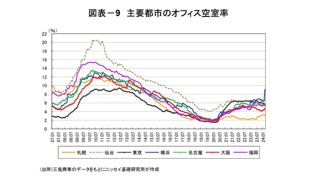 図表－9　主要都市のオフィス空室率