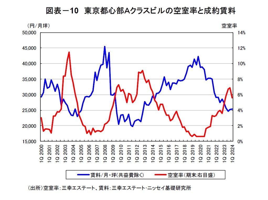図表-10 東京都心部Aクラスビルの空室率と成約賃料