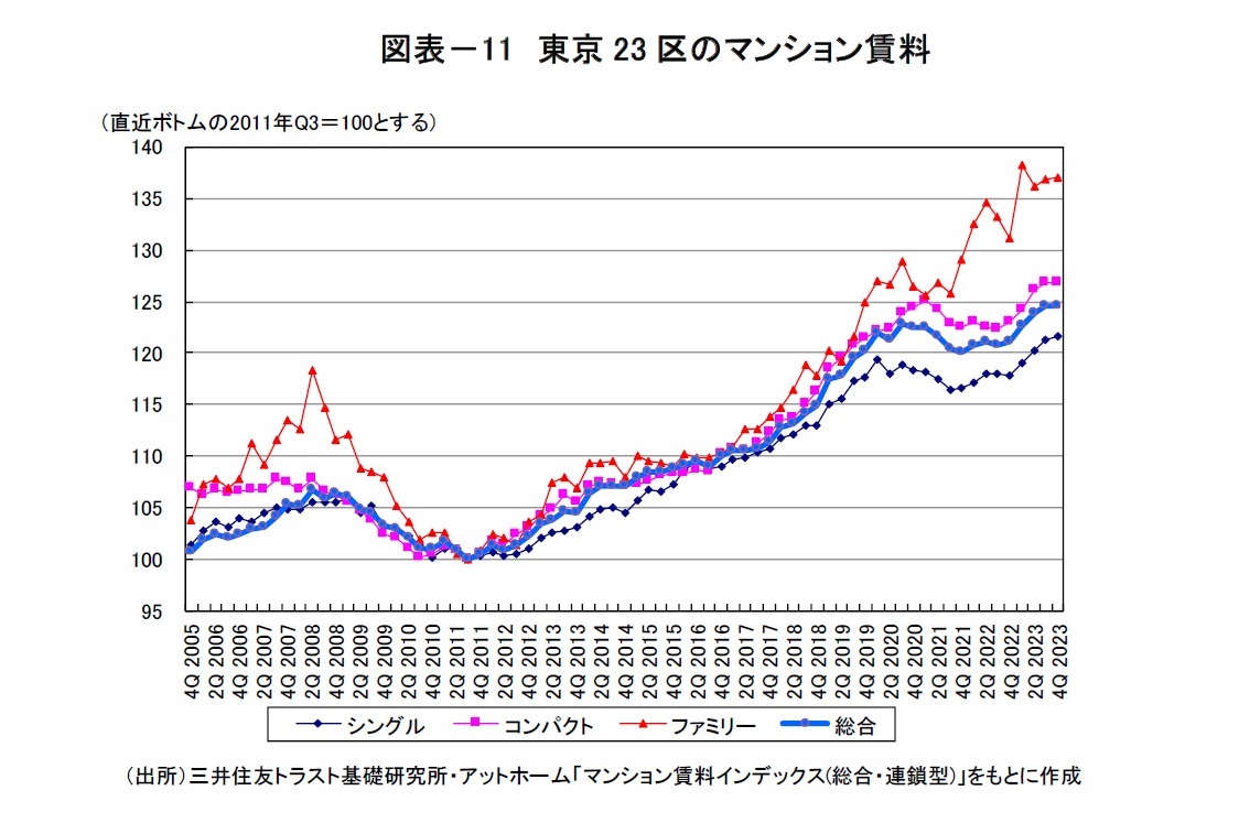 図表－11　東京23区のマンション賃料
