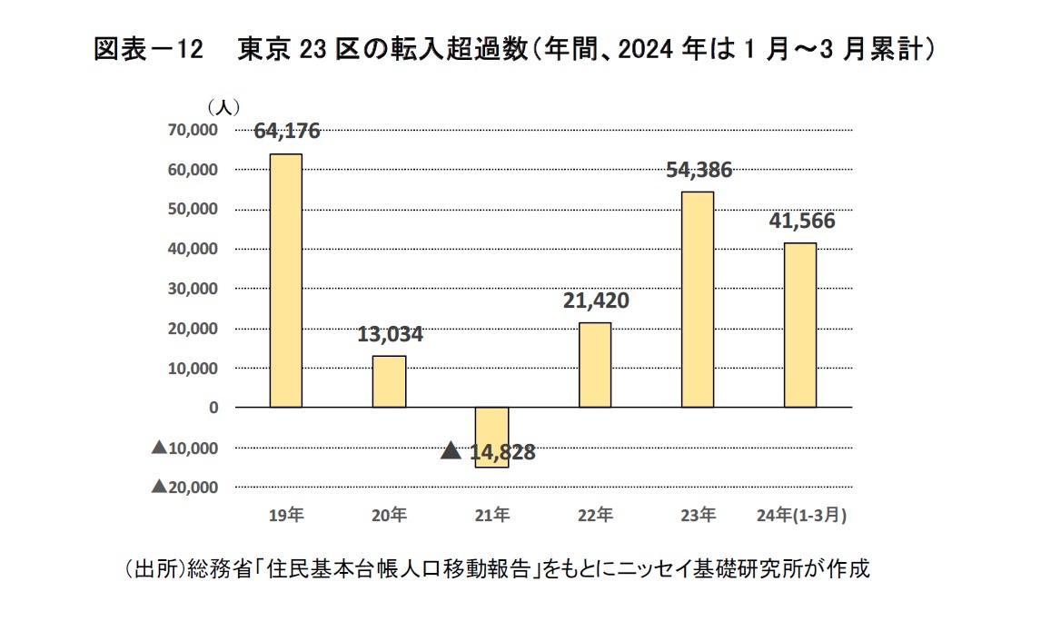 図表－12　 東京23区の転入超過数（年間、2024年は1月～3月累計）