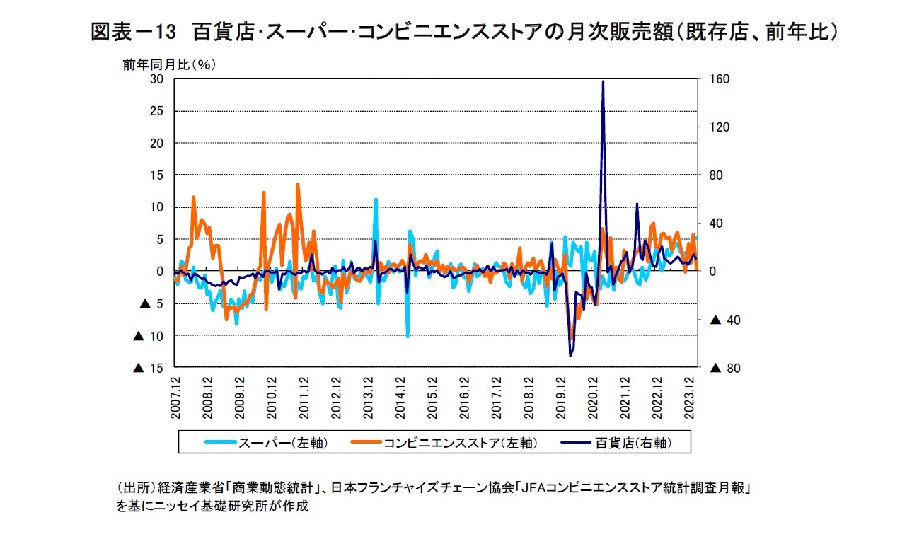 図表－13　百貨店･スーパー･コンビニエンスストアの月次販売額（既存店、前年比）