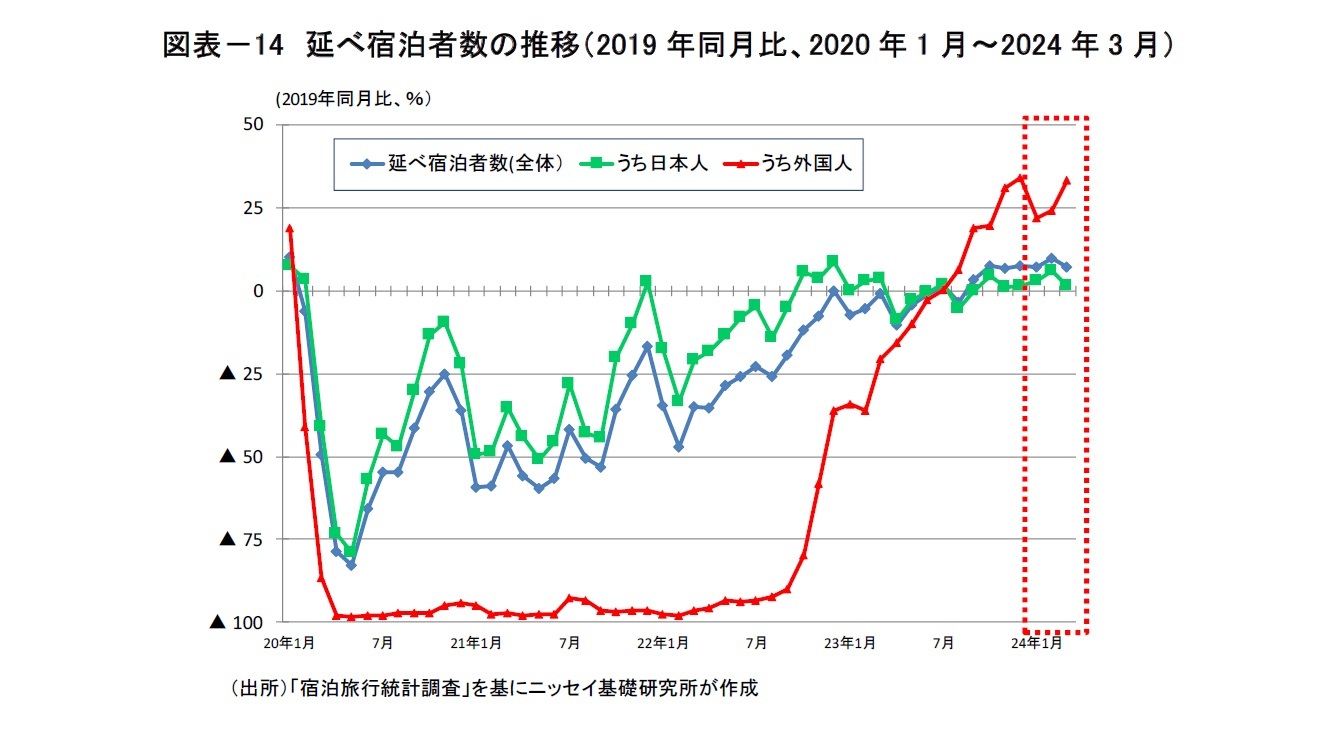 図表－14　延べ宿泊者数の推移（2019年同月比、2020年1月～2024年3月）