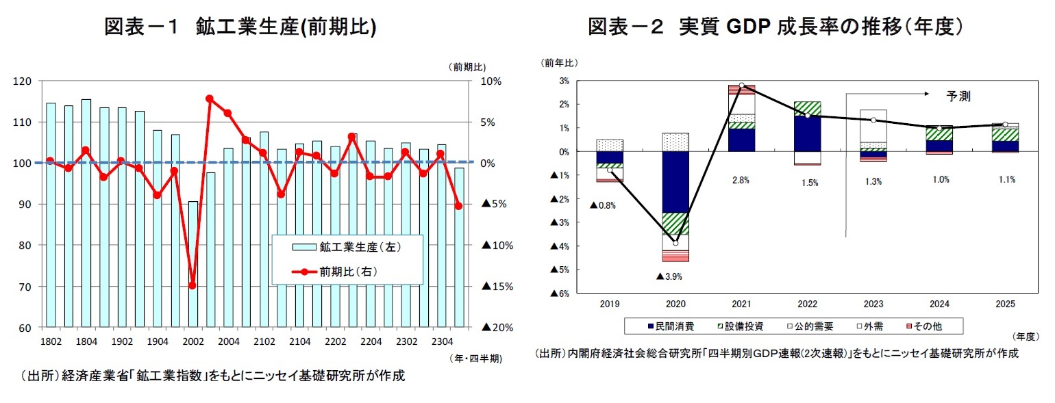 図表－１　鉱工業生産(前期比) /図表－２　実質GDP成長率の推移（年度）