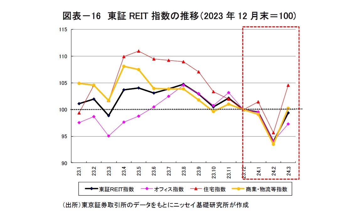 図表－16　東証REIT指数の推移（2023年12月末＝100)