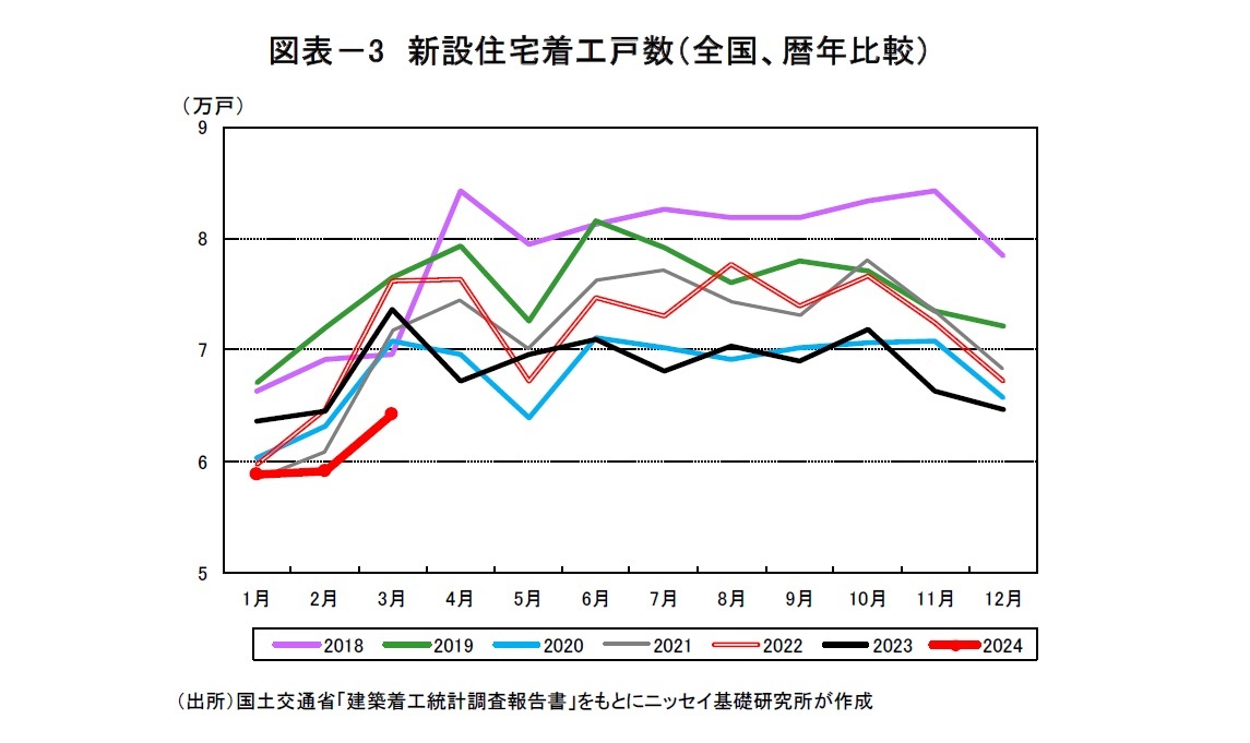 図表-3 新設住宅着工戸数(全国、暦年比較)