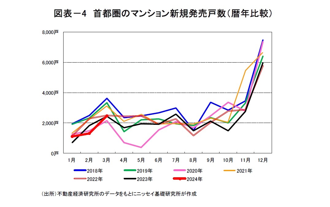 図表－4　首都圏のマンション新規発売戸数（暦年比較）