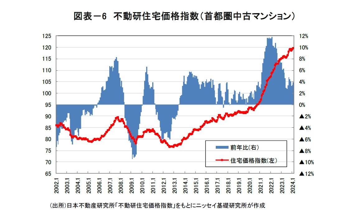 図表－6　不動研住宅価格指数（首都圏中古マンション）