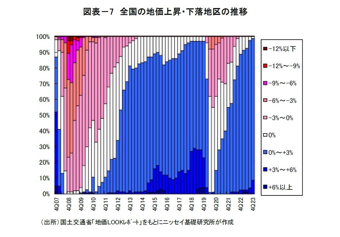 図表－7　全国の地価上昇・下落地区の推移