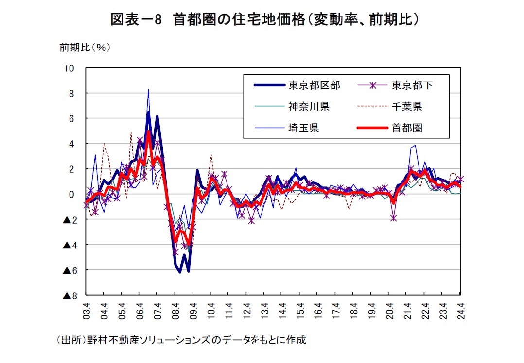 図表－8 首都圏の住宅地価格（変動率、前期比）