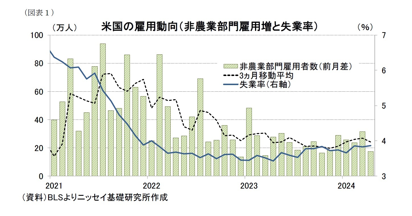 （図表１）米国の雇用動向（非農業部門雇用増と失業率）