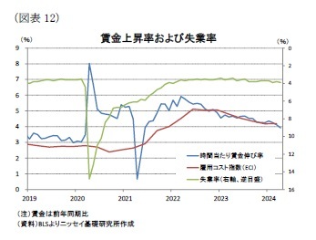 (図表12)賃金上昇率および失業率