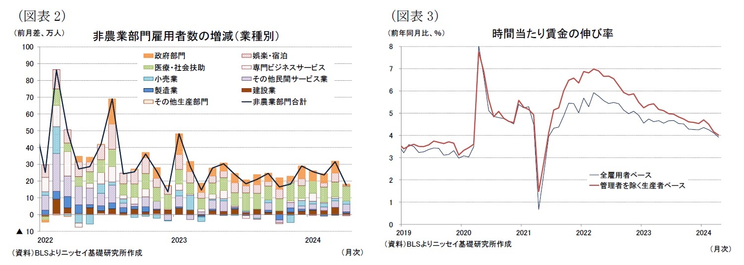 （図表1）非農業部門雇用者数の増減（業種別）/（図表2）時間当たり賃金の伸び率